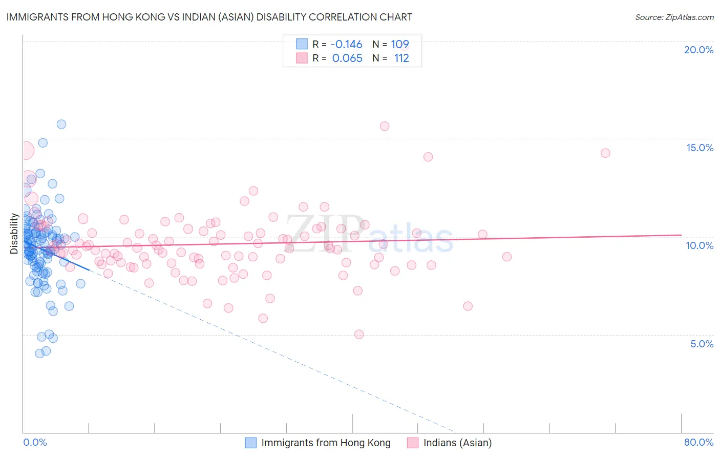 Immigrants from Hong Kong vs Indian (Asian) Disability