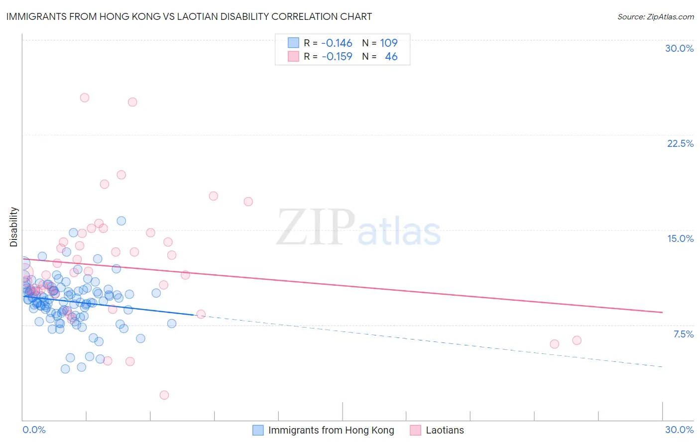 Immigrants from Hong Kong vs Laotian Disability