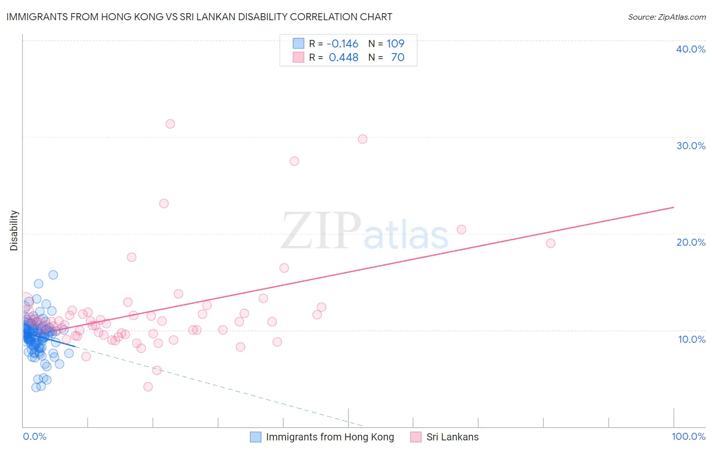 Immigrants from Hong Kong vs Sri Lankan Disability