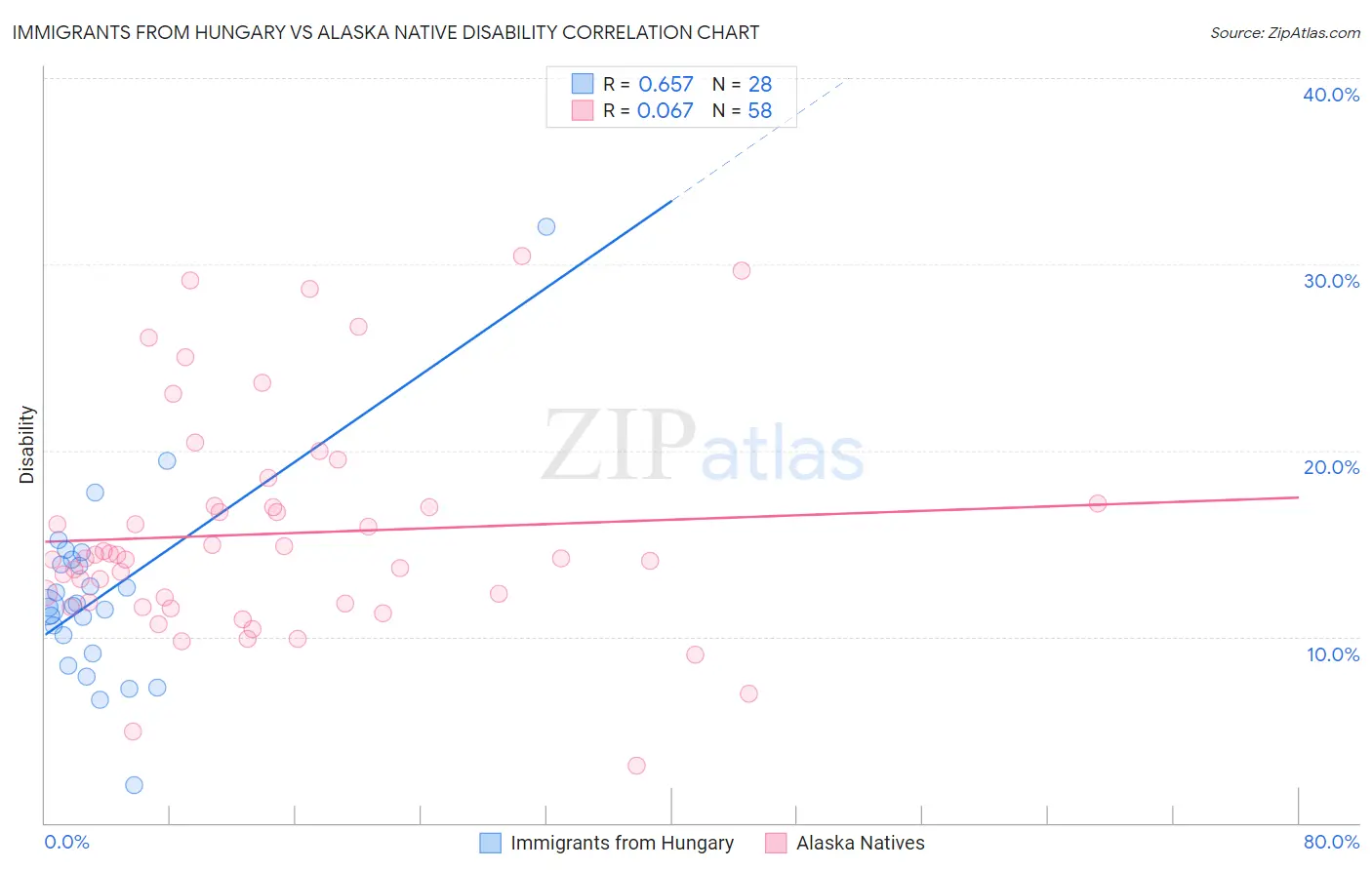 Immigrants from Hungary vs Alaska Native Disability