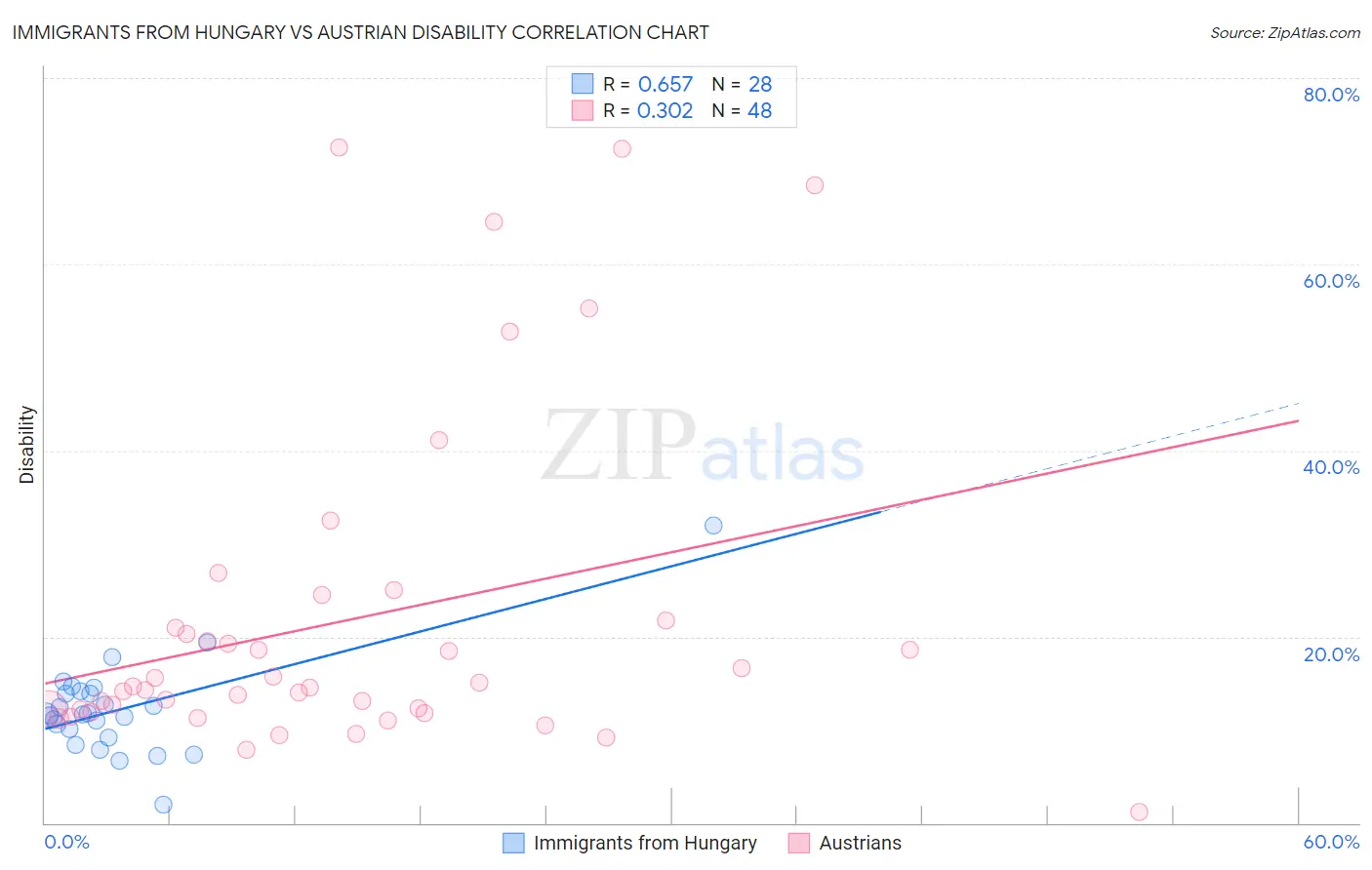 Immigrants from Hungary vs Austrian Disability