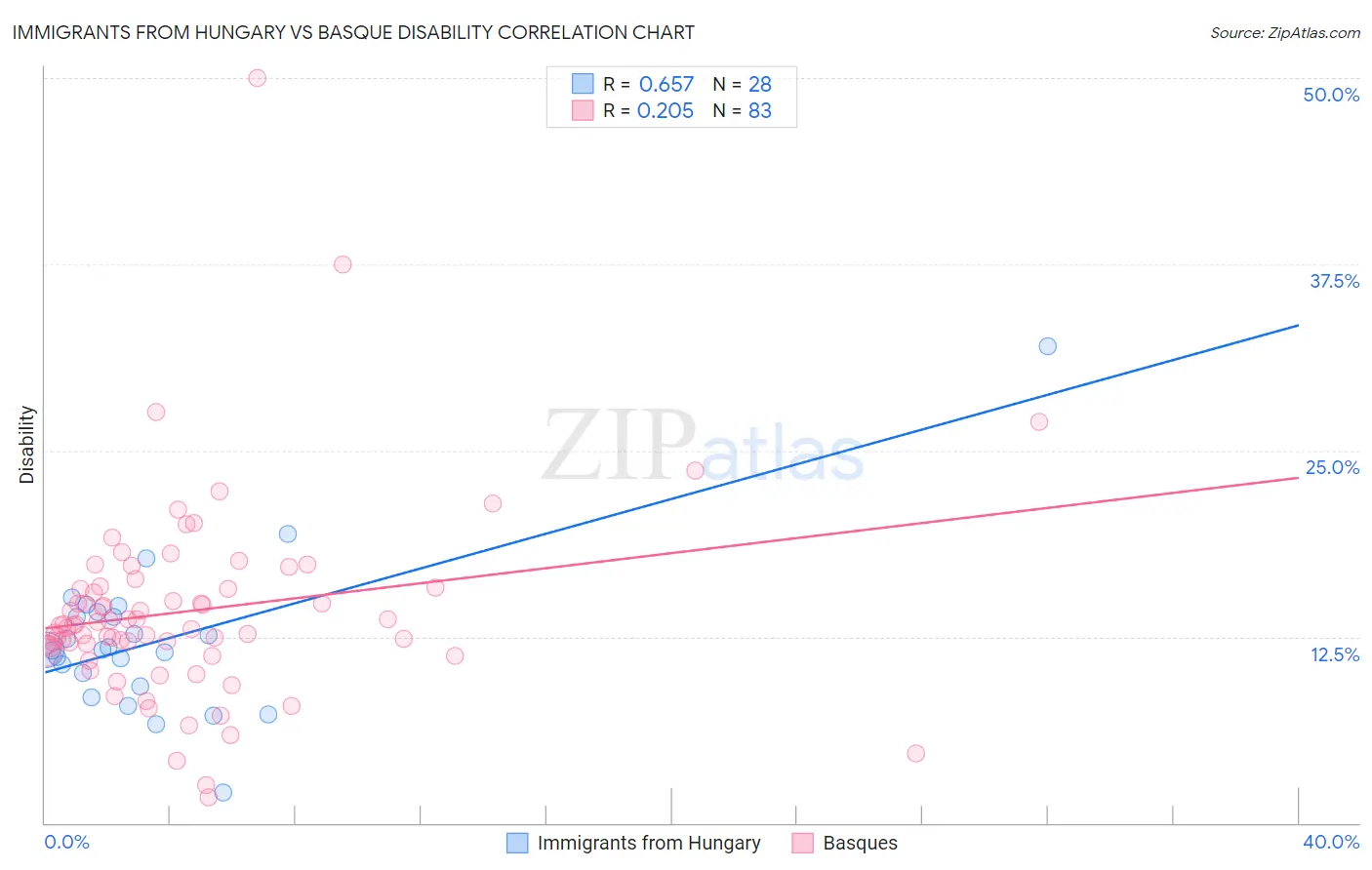 Immigrants from Hungary vs Basque Disability