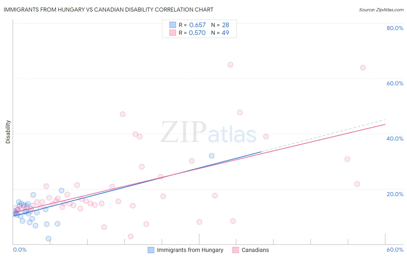 Immigrants from Hungary vs Canadian Disability