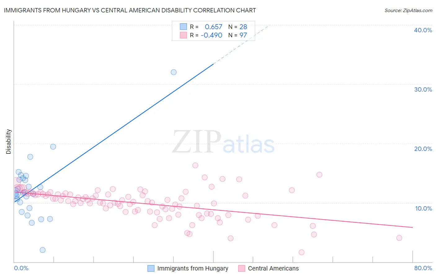 Immigrants from Hungary vs Central American Disability