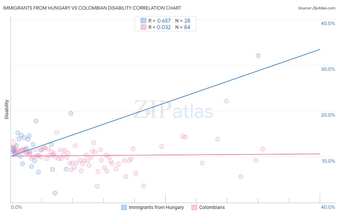 Immigrants from Hungary vs Colombian Disability