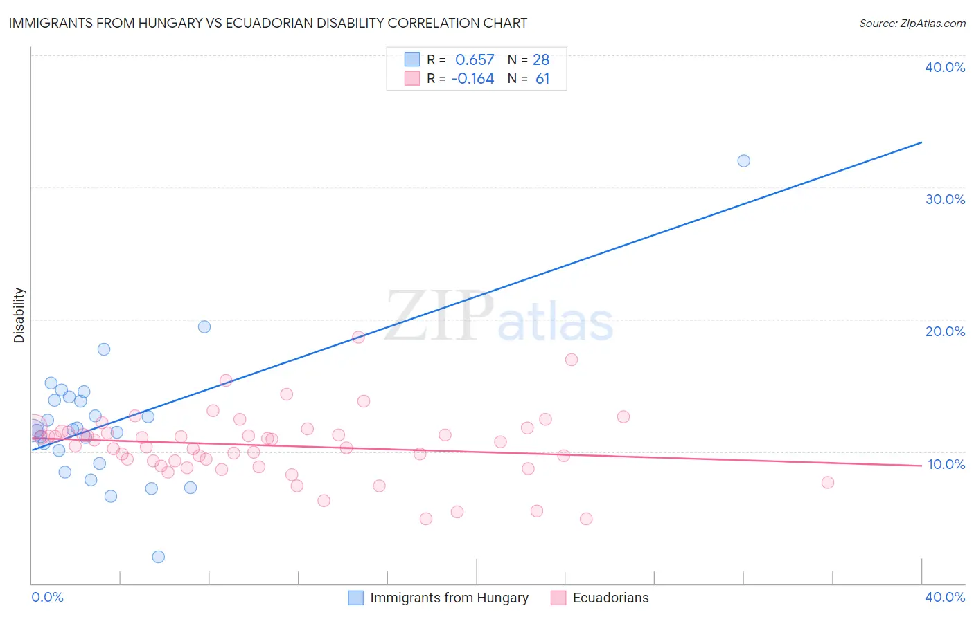 Immigrants from Hungary vs Ecuadorian Disability