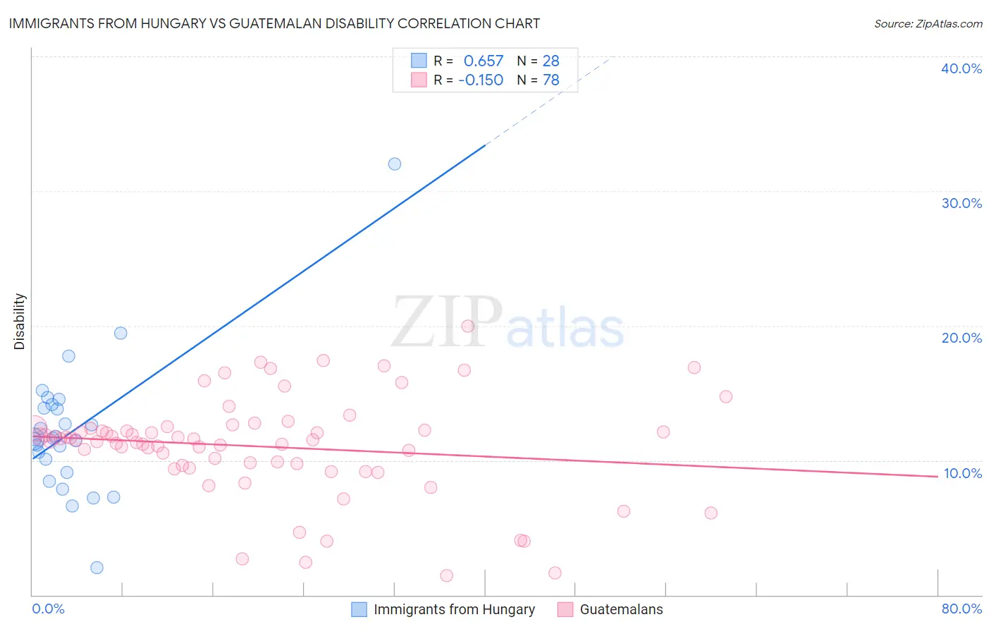 Immigrants from Hungary vs Guatemalan Disability