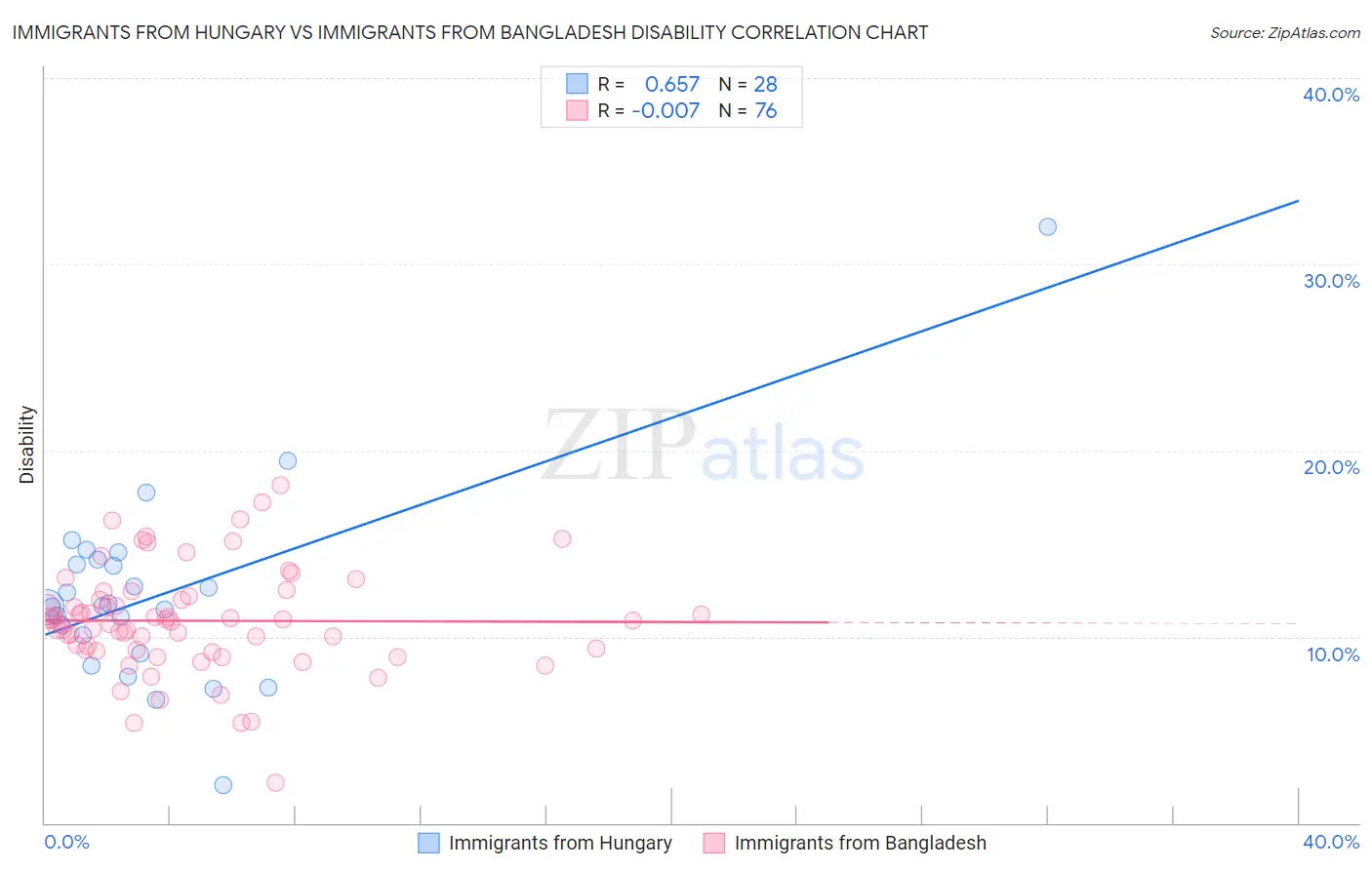 Immigrants from Hungary vs Immigrants from Bangladesh Disability