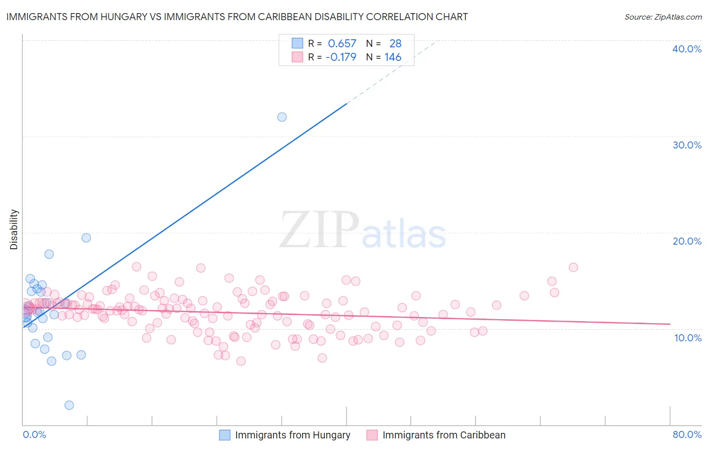 Immigrants from Hungary vs Immigrants from Caribbean Disability