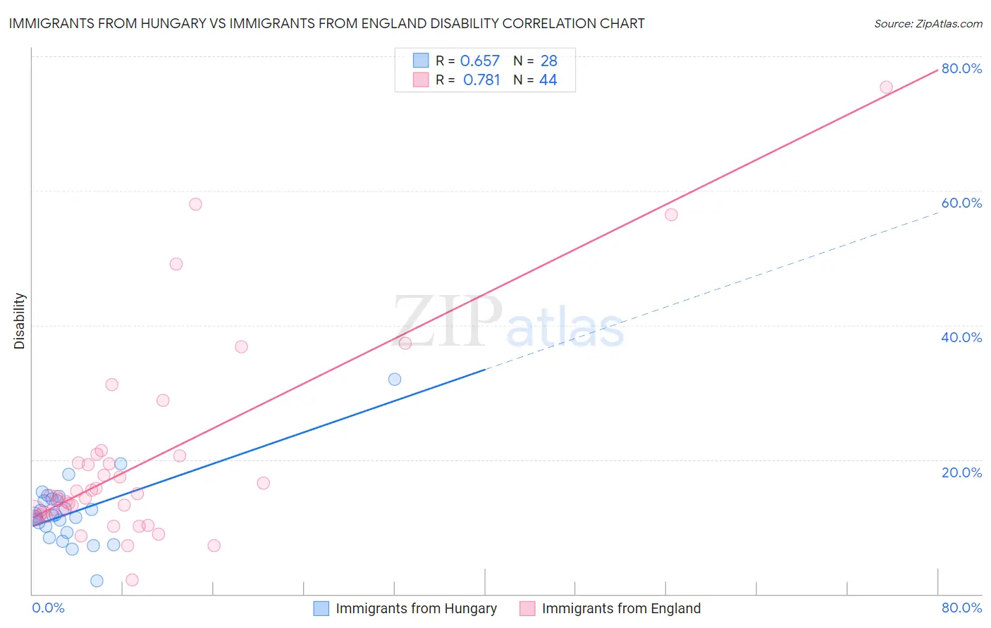 Immigrants from Hungary vs Immigrants from England Disability