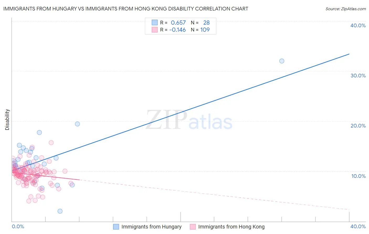 Immigrants from Hungary vs Immigrants from Hong Kong Disability