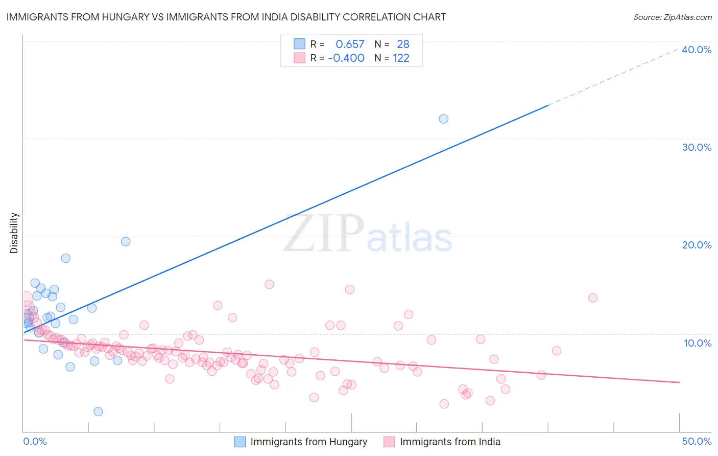 Immigrants from Hungary vs Immigrants from India Disability