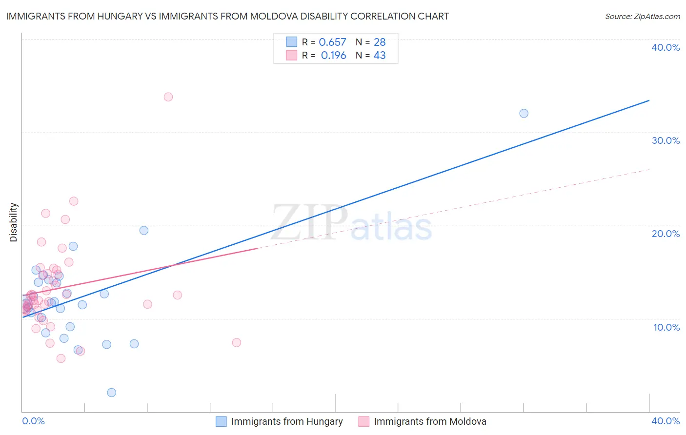 Immigrants from Hungary vs Immigrants from Moldova Disability