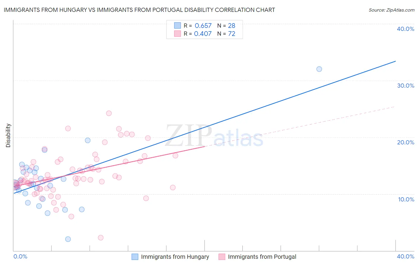 Immigrants from Hungary vs Immigrants from Portugal Disability