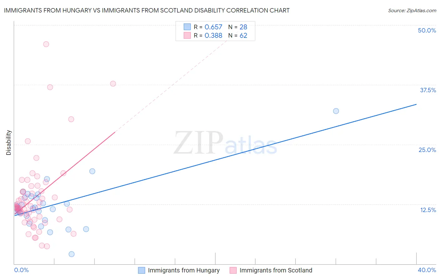 Immigrants from Hungary vs Immigrants from Scotland Disability