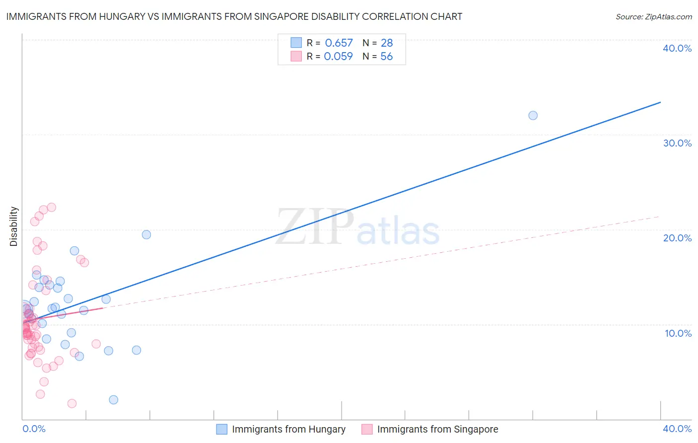 Immigrants from Hungary vs Immigrants from Singapore Disability