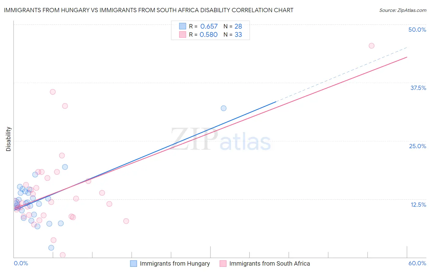 Immigrants from Hungary vs Immigrants from South Africa Disability