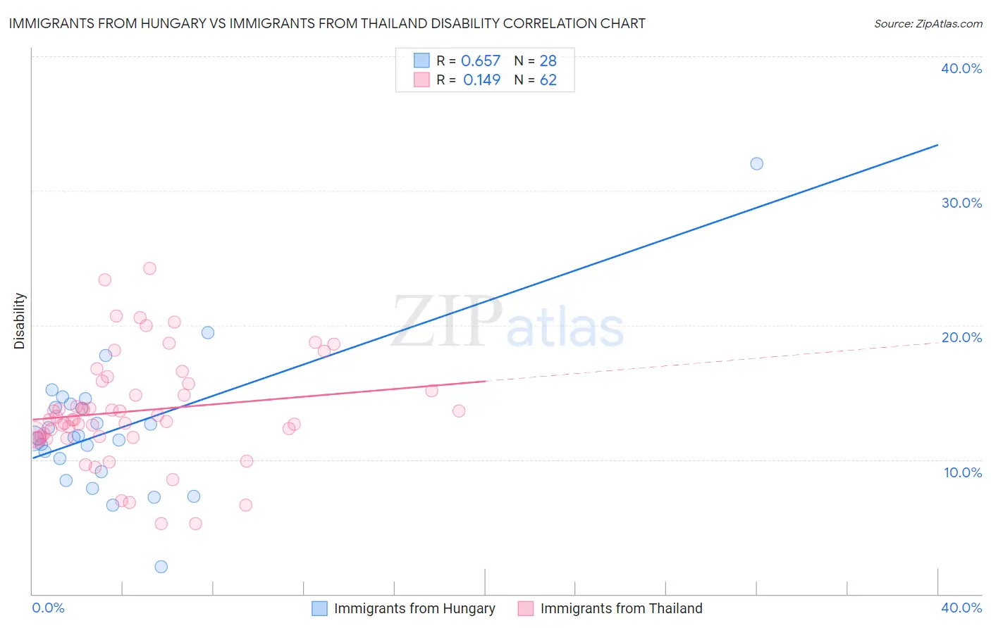 Immigrants from Hungary vs Immigrants from Thailand Disability