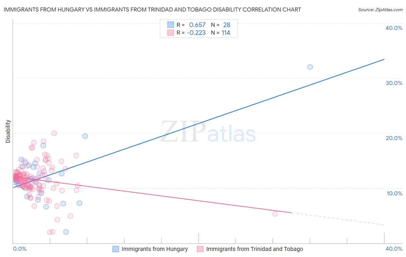 Immigrants from Hungary vs Immigrants from Trinidad and Tobago Disability