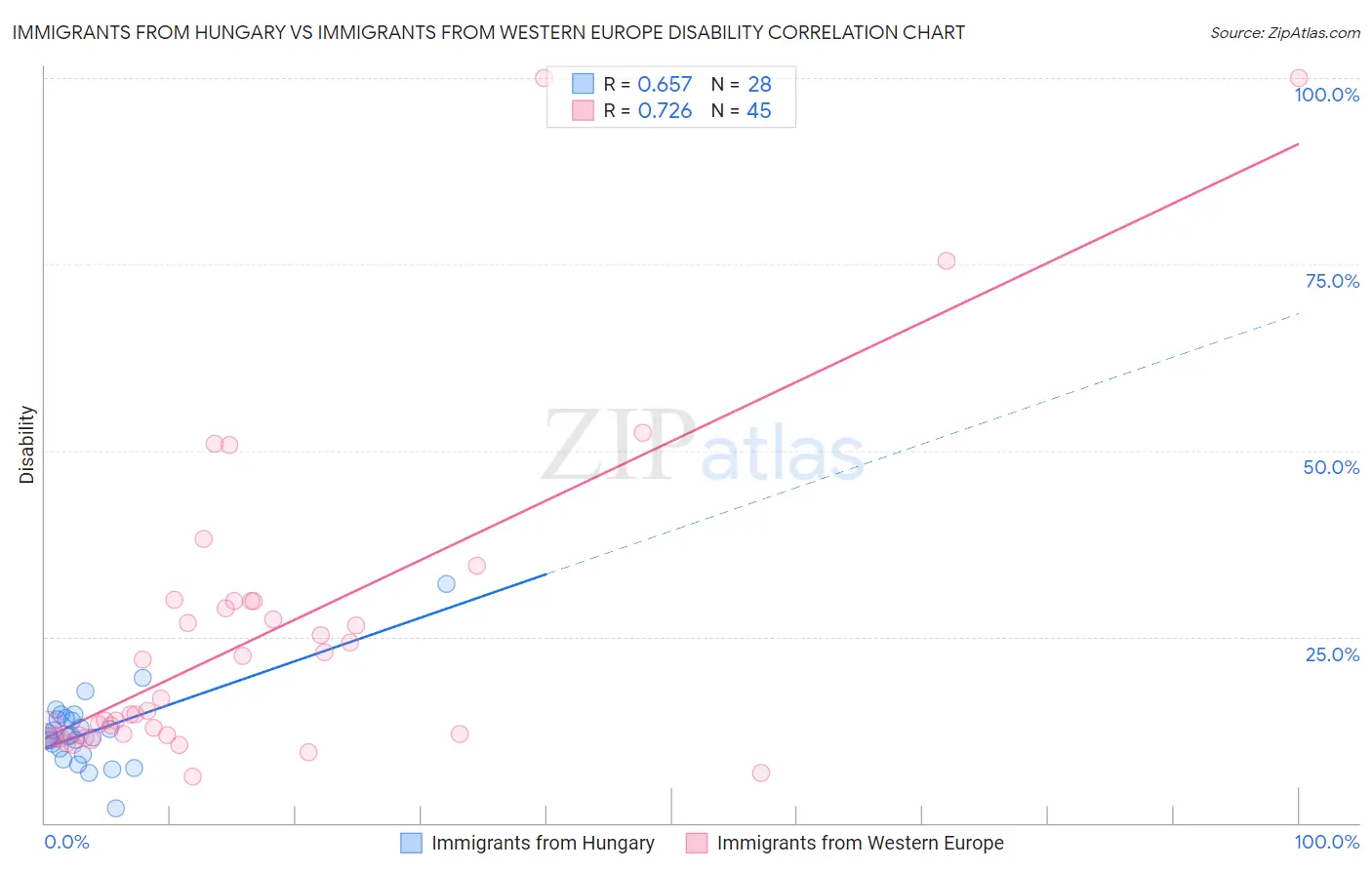 Immigrants from Hungary vs Immigrants from Western Europe Disability