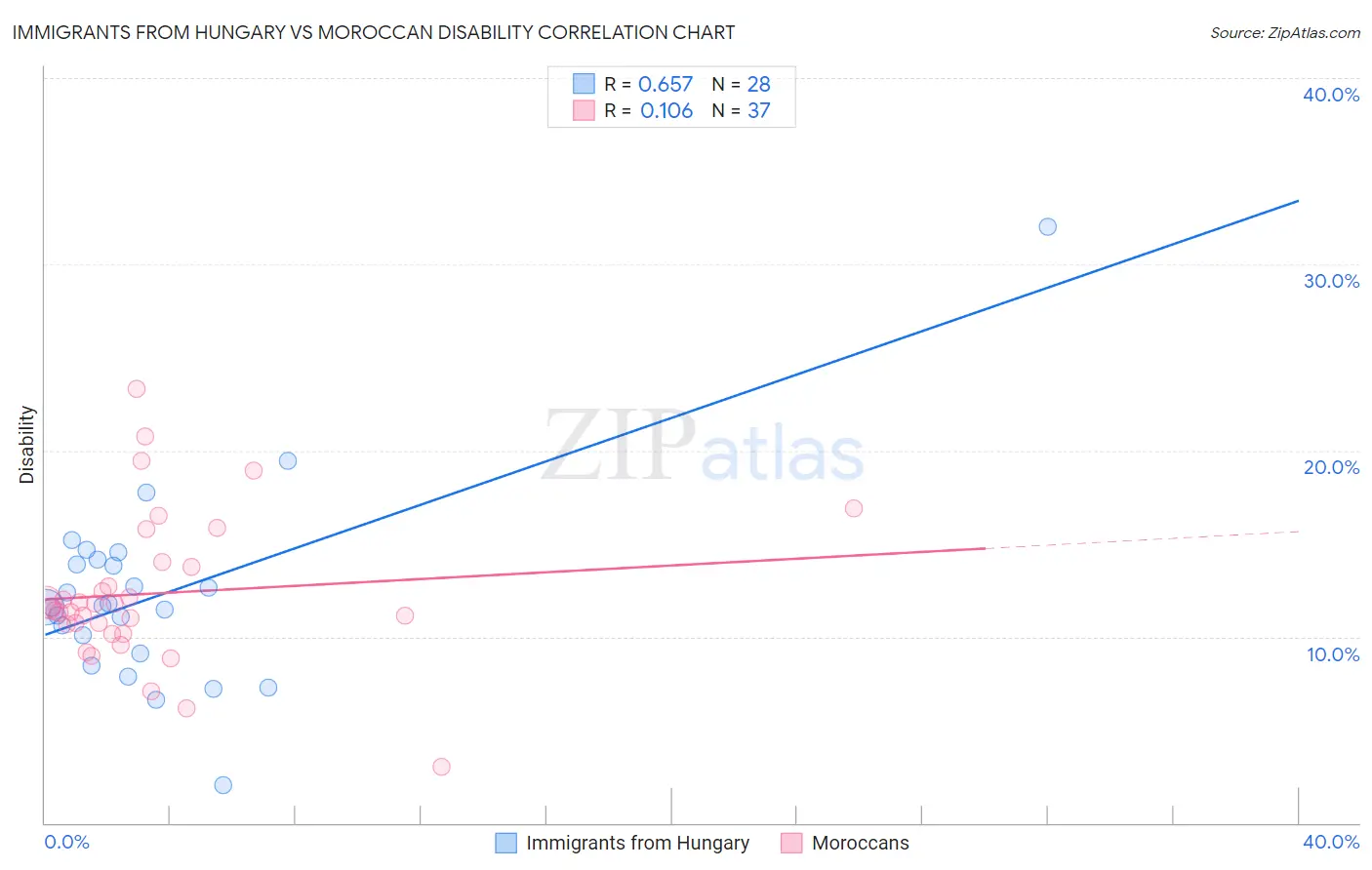 Immigrants from Hungary vs Moroccan Disability