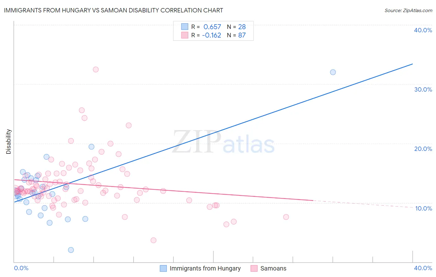 Immigrants from Hungary vs Samoan Disability