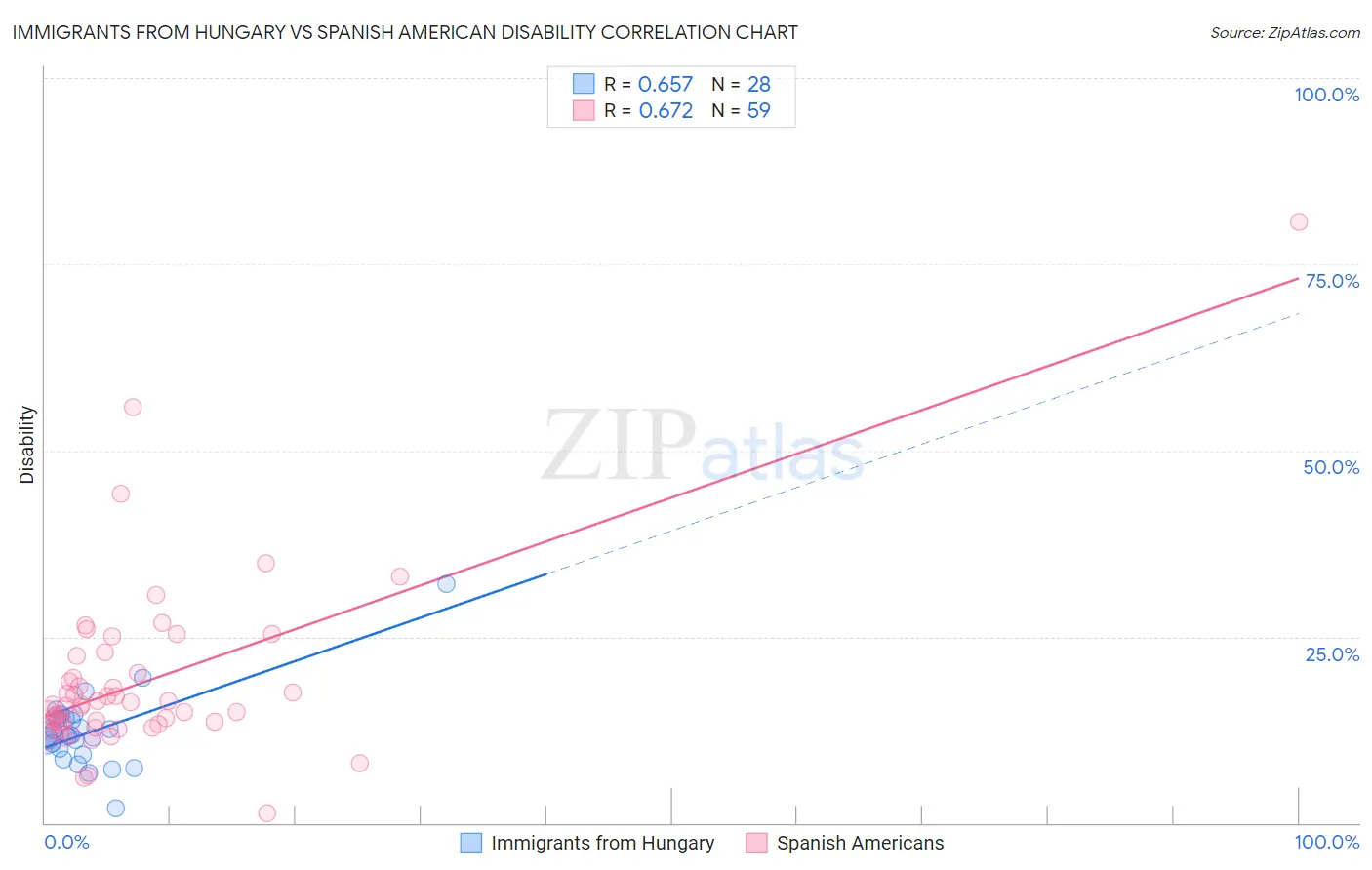 Immigrants from Hungary vs Spanish American Disability