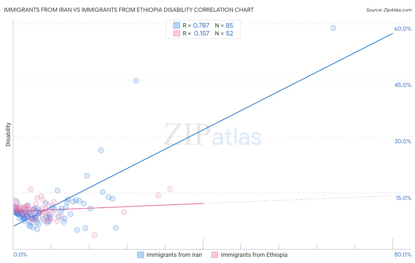 Immigrants from Iran vs Immigrants from Ethiopia Disability