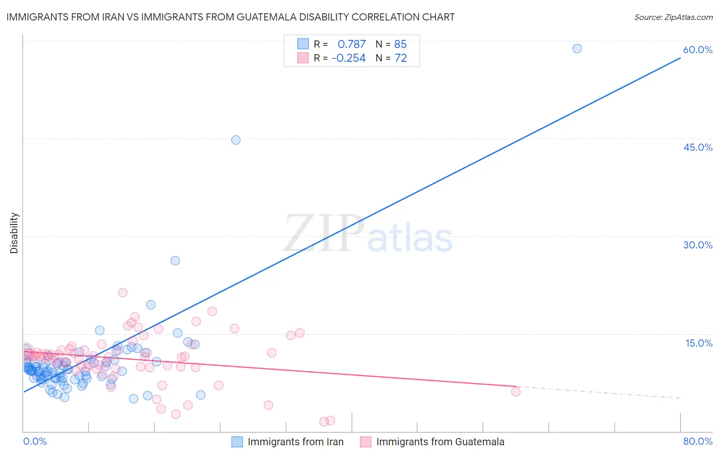 Immigrants from Iran vs Immigrants from Guatemala Disability