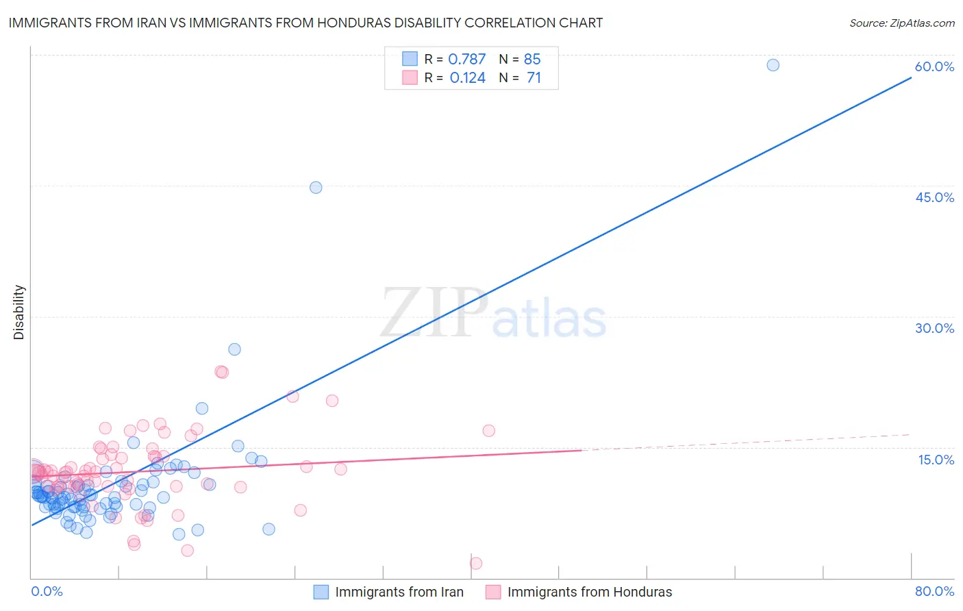 Immigrants from Iran vs Immigrants from Honduras Disability