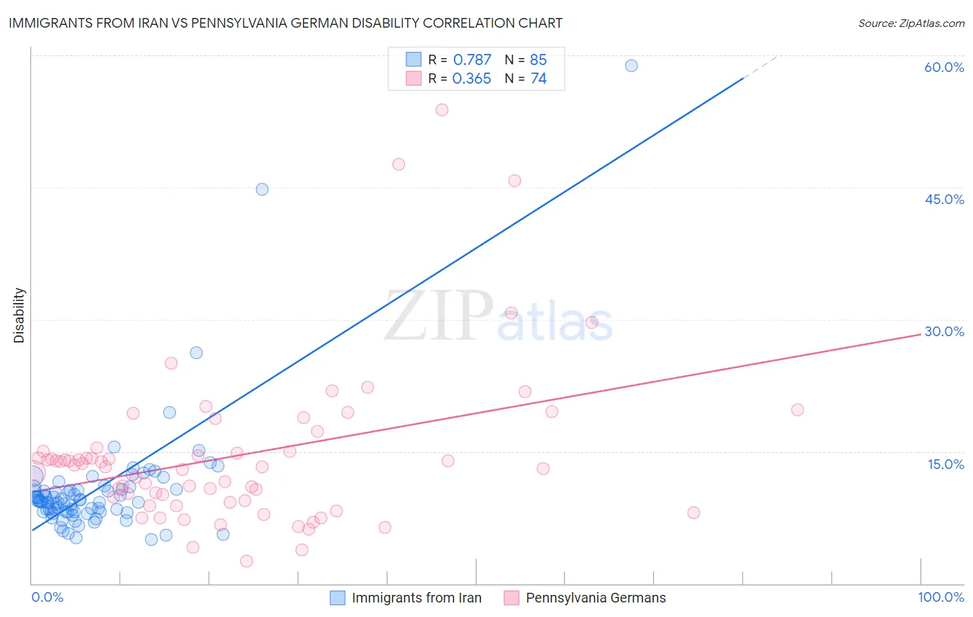 Immigrants from Iran vs Pennsylvania German Disability