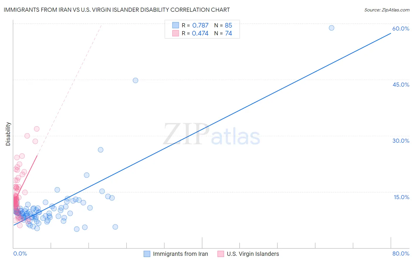 Immigrants from Iran vs U.S. Virgin Islander Disability