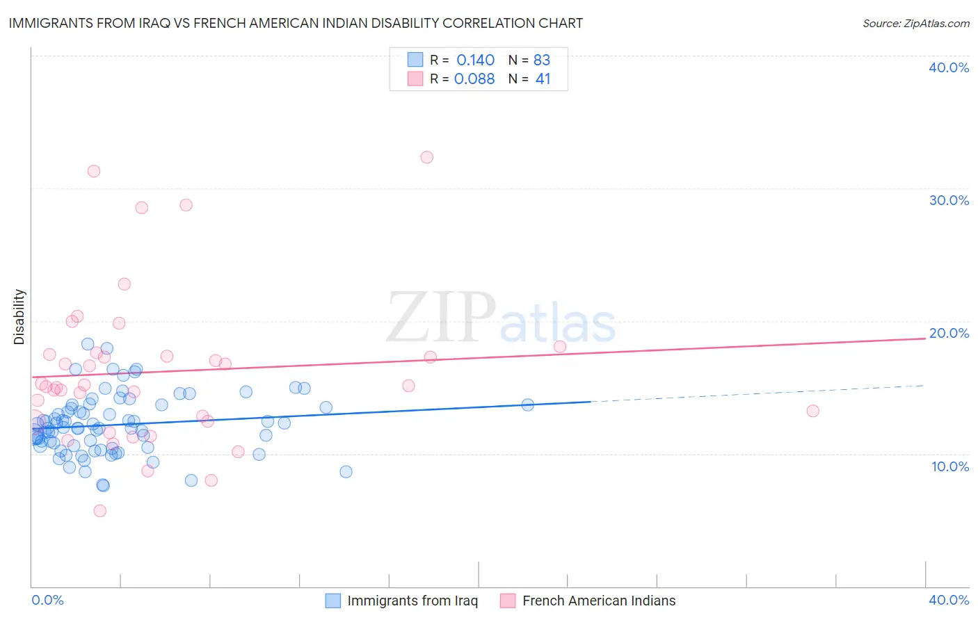 Immigrants from Iraq vs French American Indian Disability