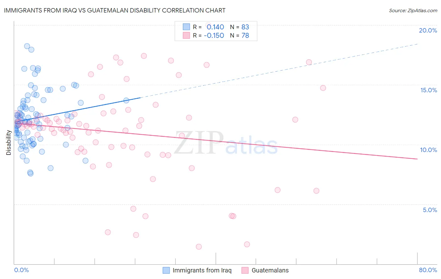 Immigrants from Iraq vs Guatemalan Disability