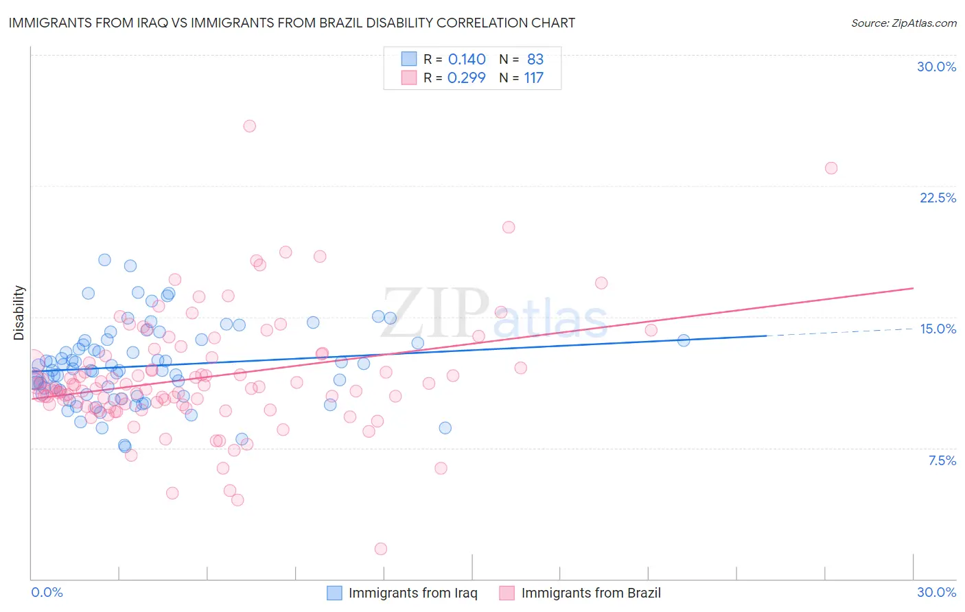 Immigrants from Iraq vs Immigrants from Brazil Disability