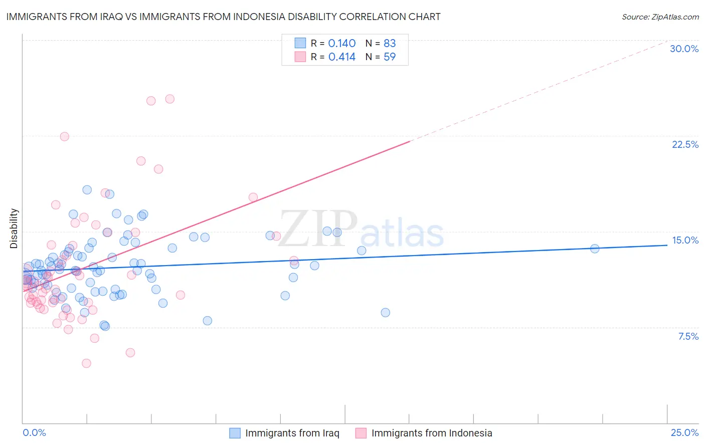 Immigrants from Iraq vs Immigrants from Indonesia Disability