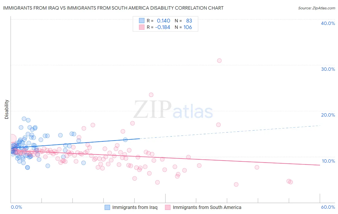 Immigrants from Iraq vs Immigrants from South America Disability