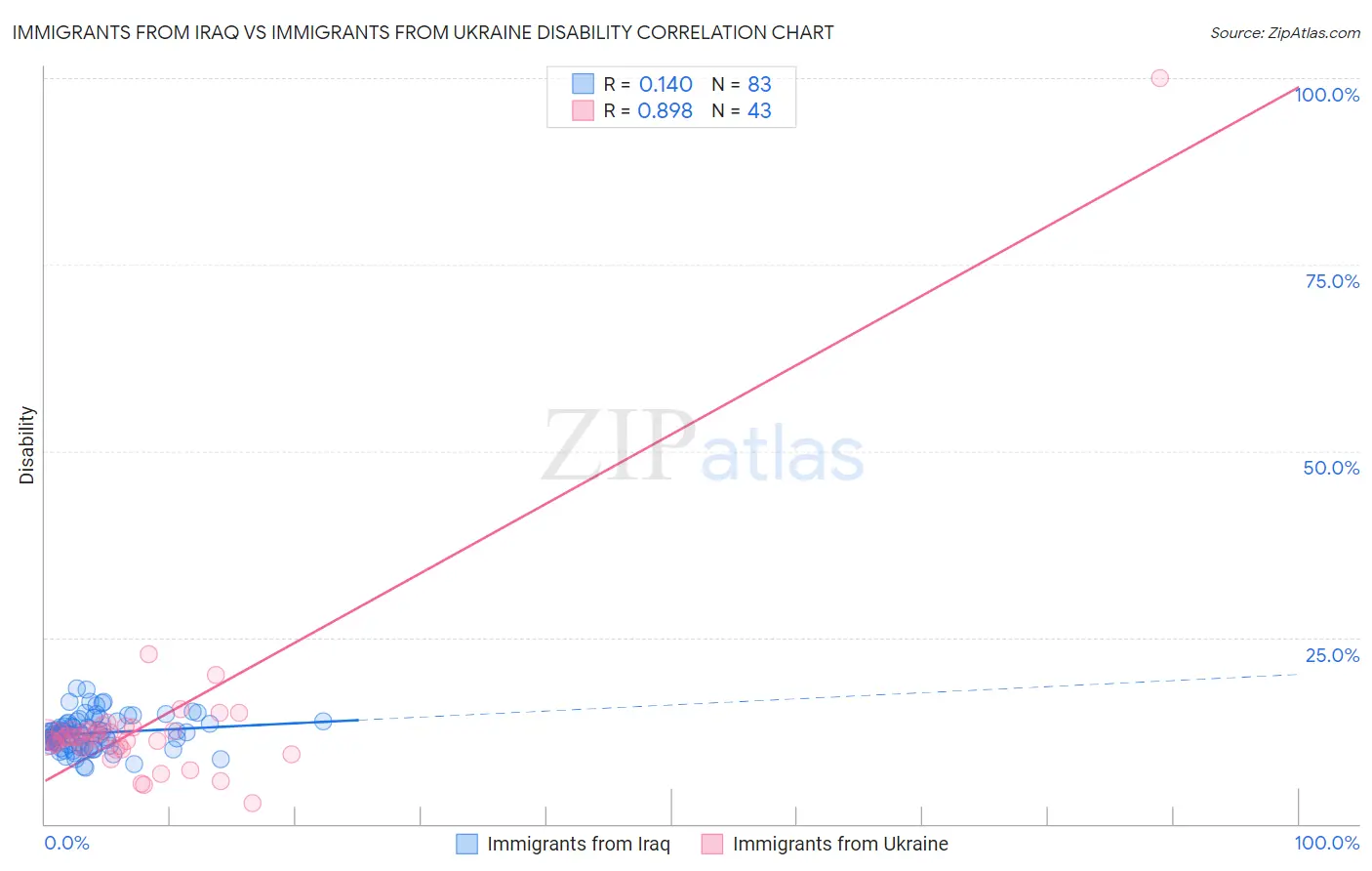 Immigrants from Iraq vs Immigrants from Ukraine Disability