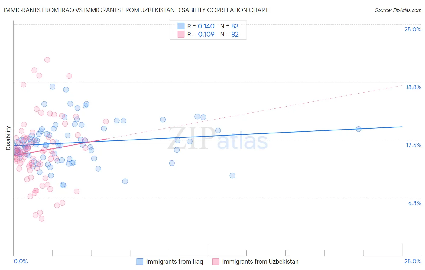 Immigrants from Iraq vs Immigrants from Uzbekistan Disability