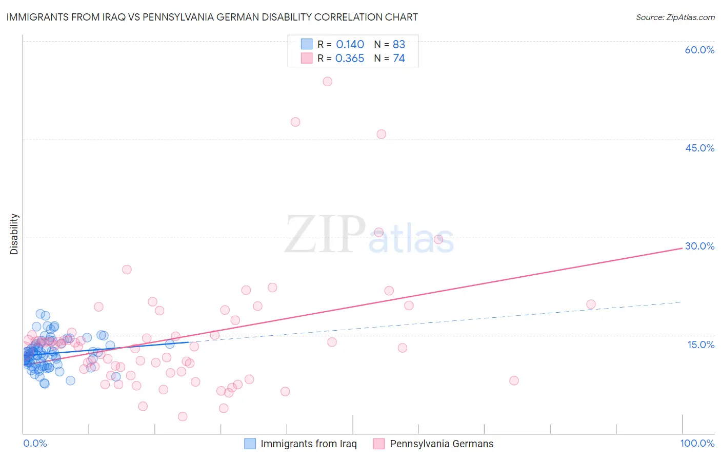 Immigrants from Iraq vs Pennsylvania German Disability