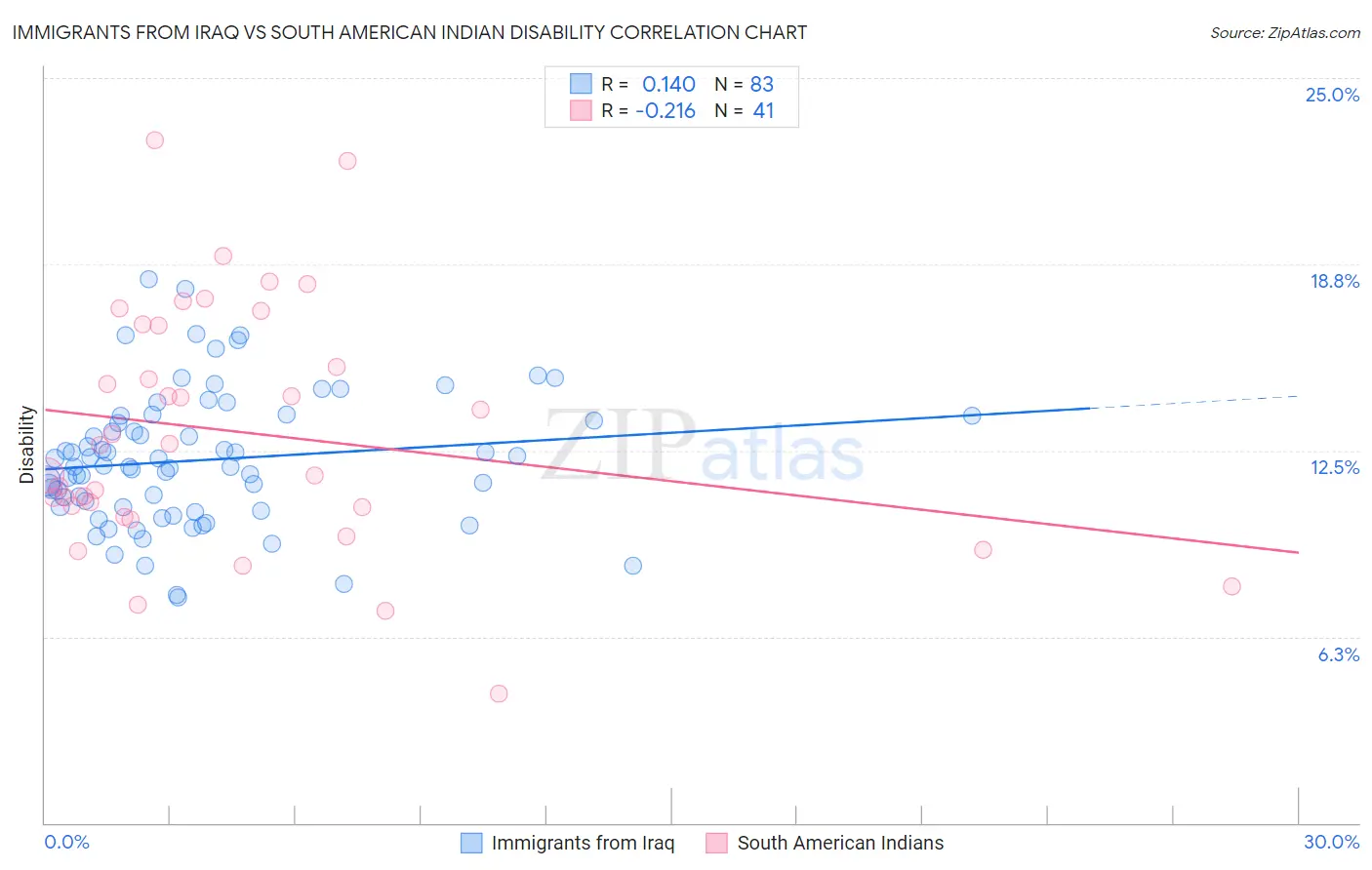 Immigrants from Iraq vs South American Indian Disability