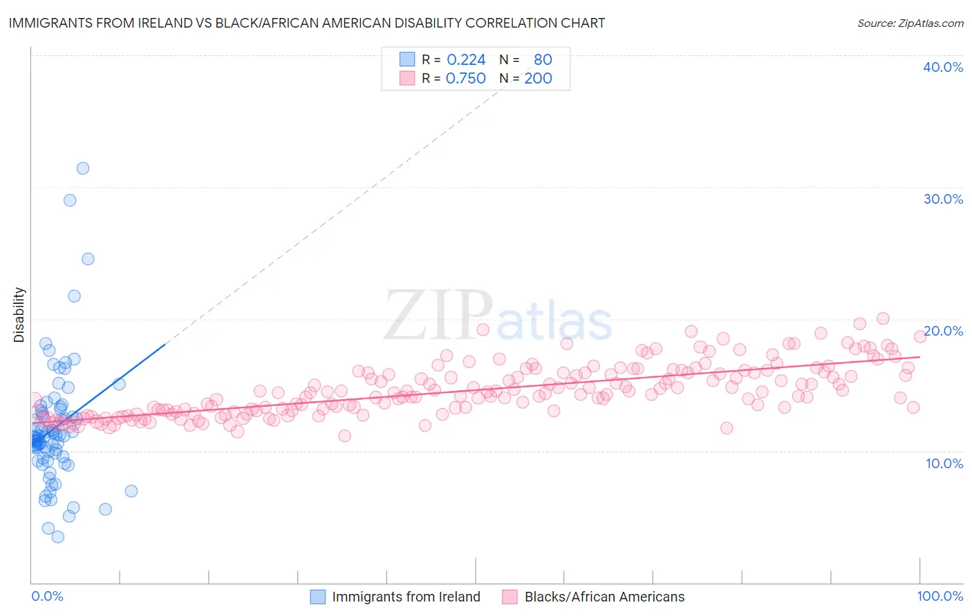 Immigrants from Ireland vs Black/African American Disability