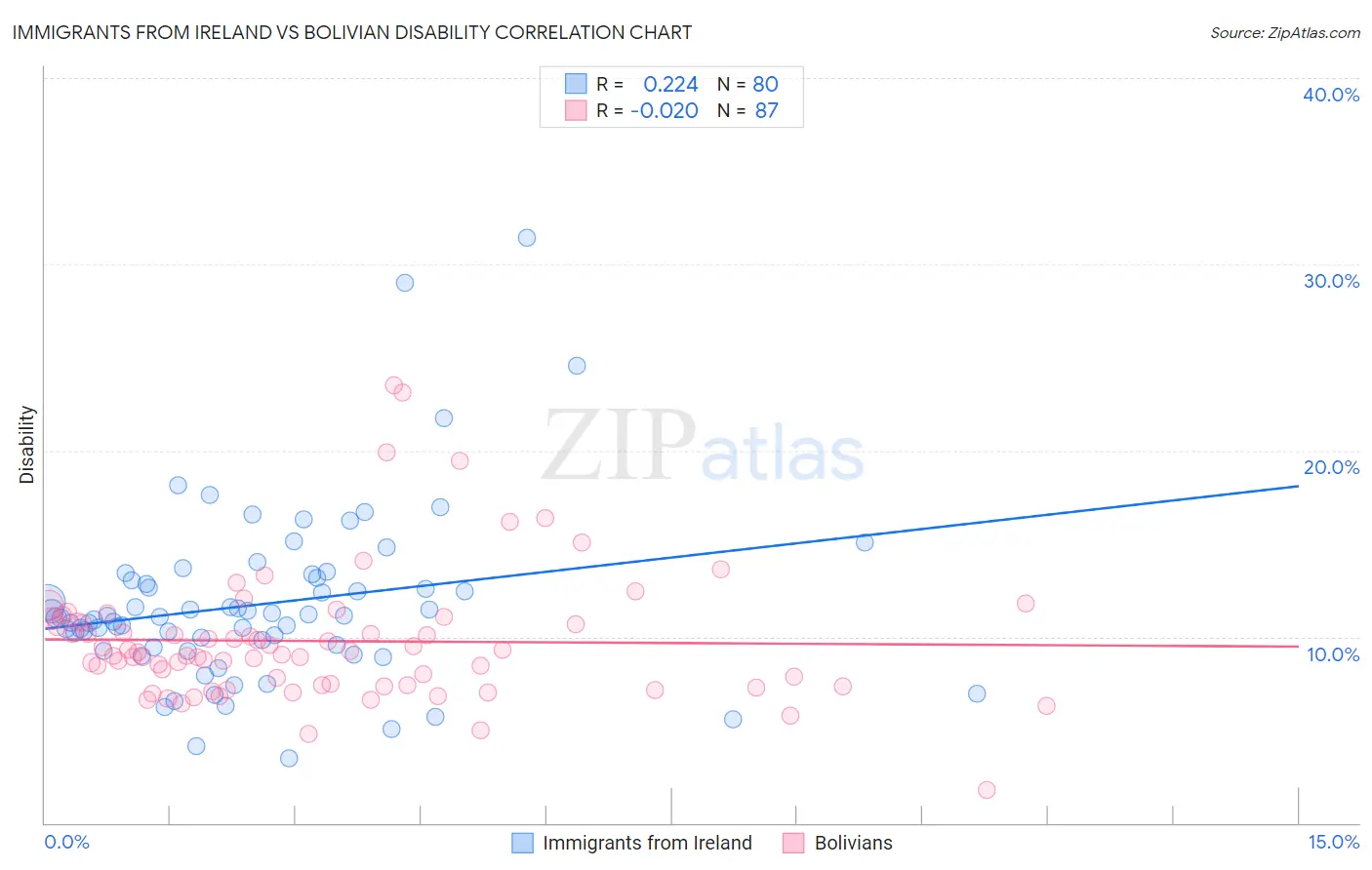 Immigrants from Ireland vs Bolivian Disability