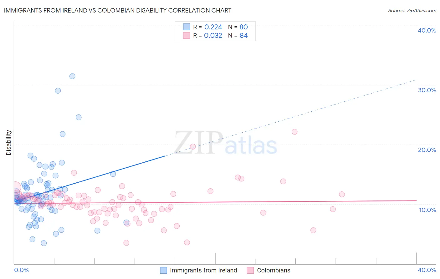 Immigrants from Ireland vs Colombian Disability