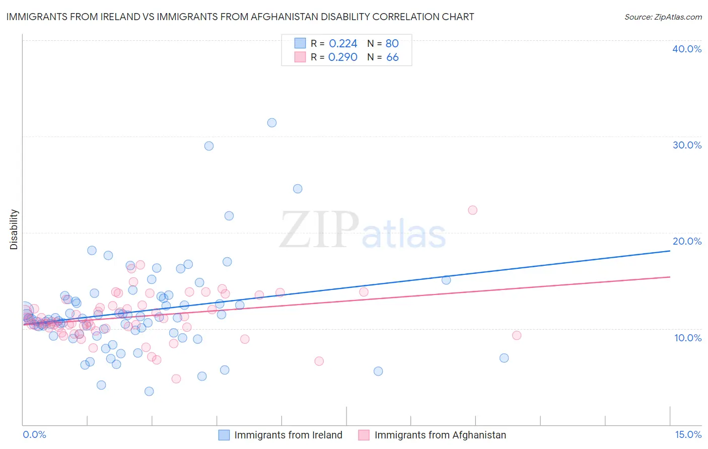 Immigrants from Ireland vs Immigrants from Afghanistan Disability