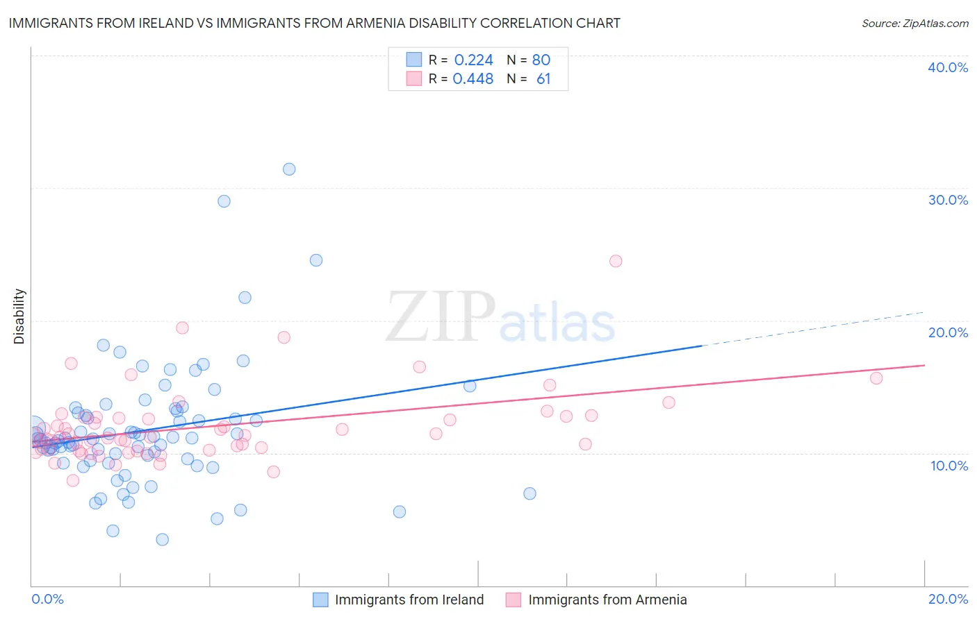 Immigrants from Ireland vs Immigrants from Armenia Disability