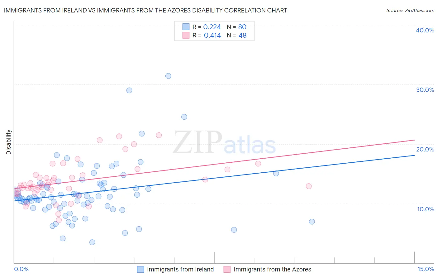 Immigrants from Ireland vs Immigrants from the Azores Disability