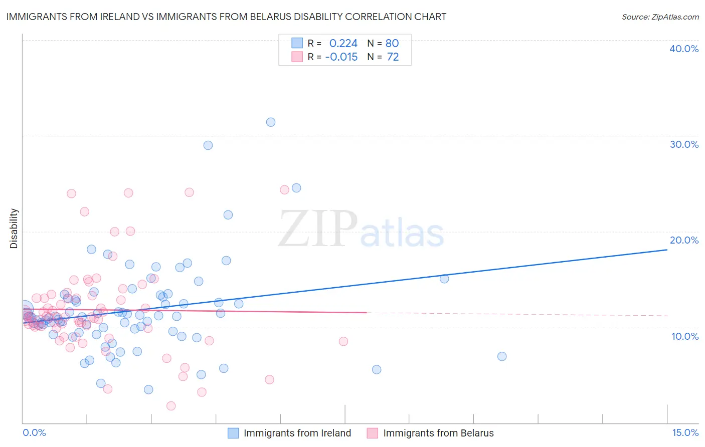 Immigrants from Ireland vs Immigrants from Belarus Disability