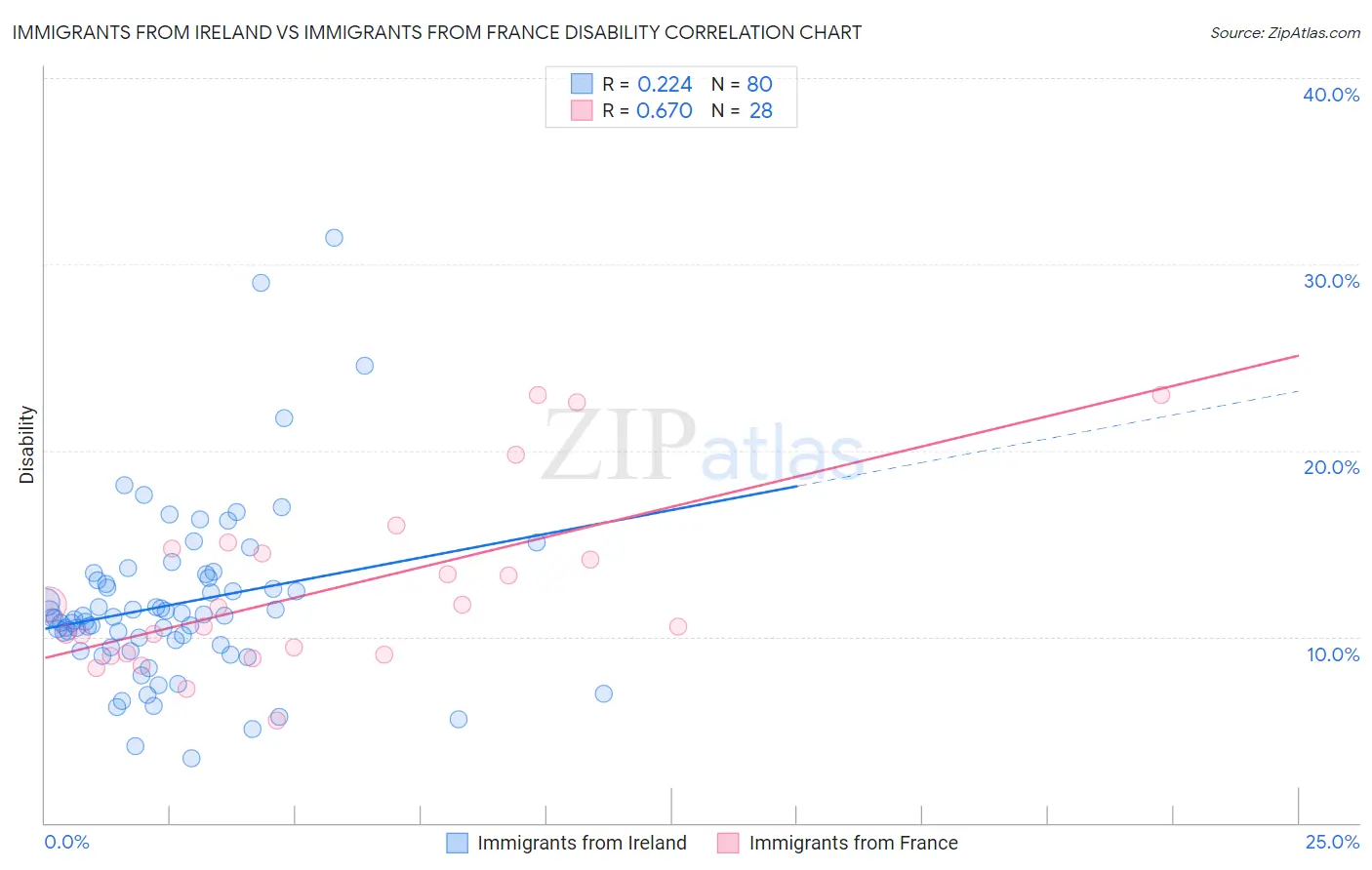 Immigrants from Ireland vs Immigrants from France Disability