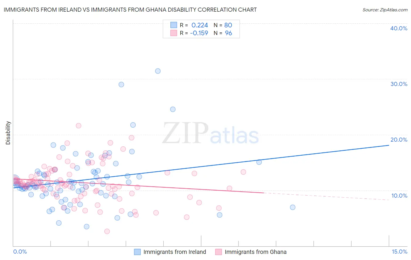 Immigrants from Ireland vs Immigrants from Ghana Disability